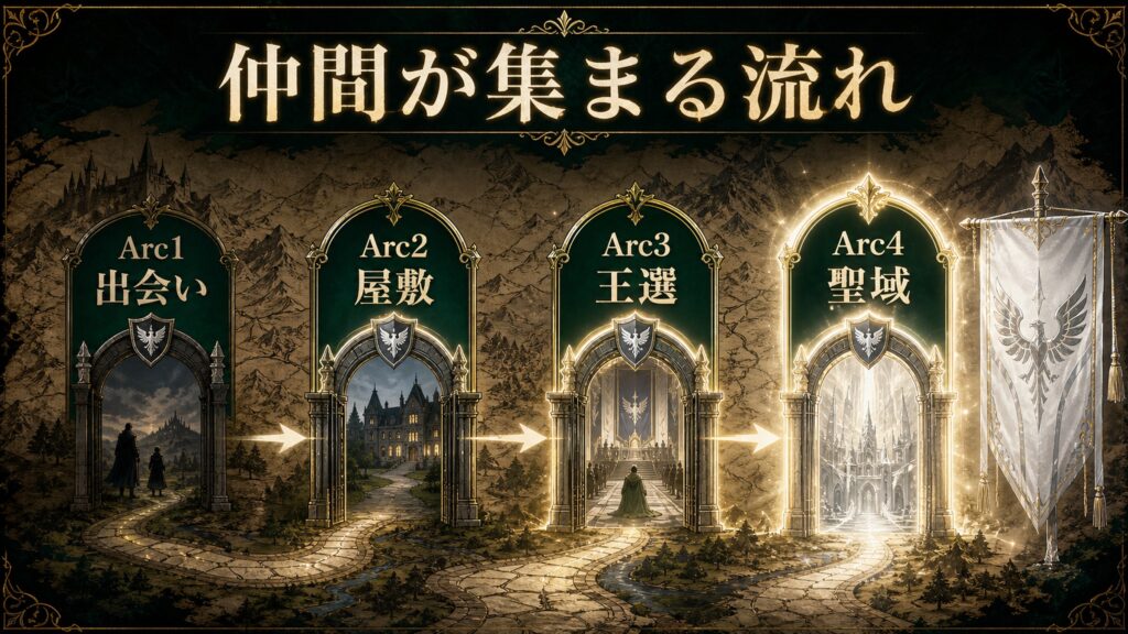 エミリア陣営の成立をArc1出会い、Arc2屋敷、Arc3王選、Arc4聖域として整理した図解