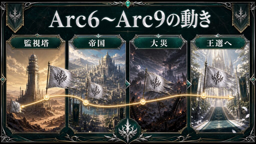Arc6からArc9のエミリア陣営の動きを監視塔、帝国、大災、王選への流れで整理した図解