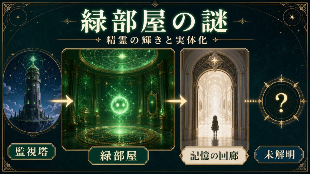 緑部屋の精霊とルイ顕現の謎を監視塔、緑部屋、記憶の回廊、未解明として整理した図解