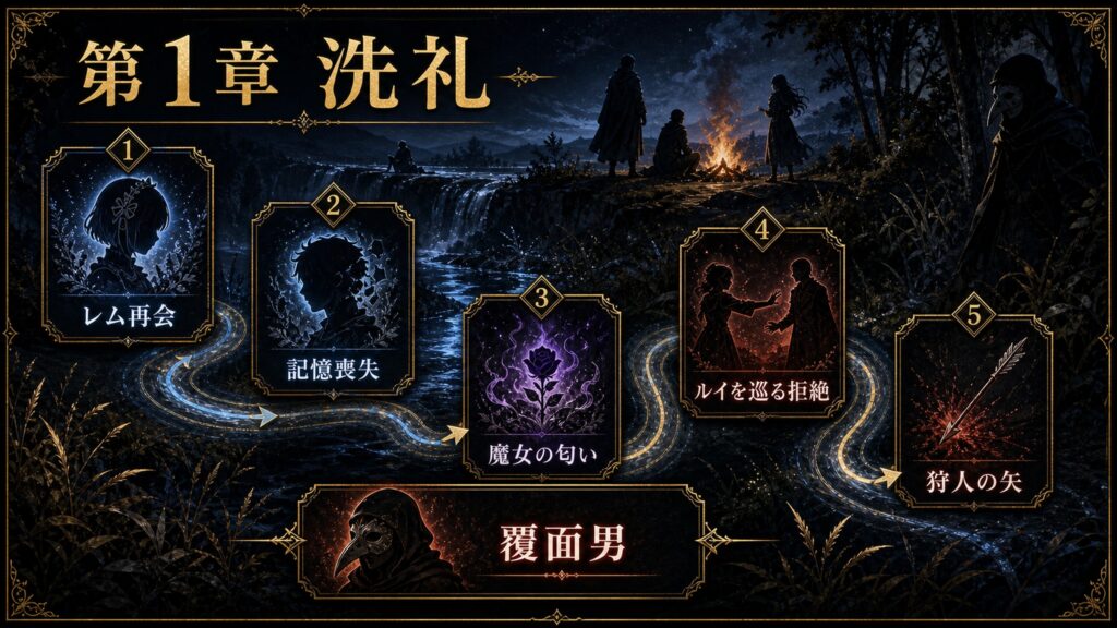 リゼロ原作小説26巻第1章洗礼をレム再会、記憶喪失、魔女の匂い、ルイを巡る拒絶、狩人の矢、覆面男として整理した図解