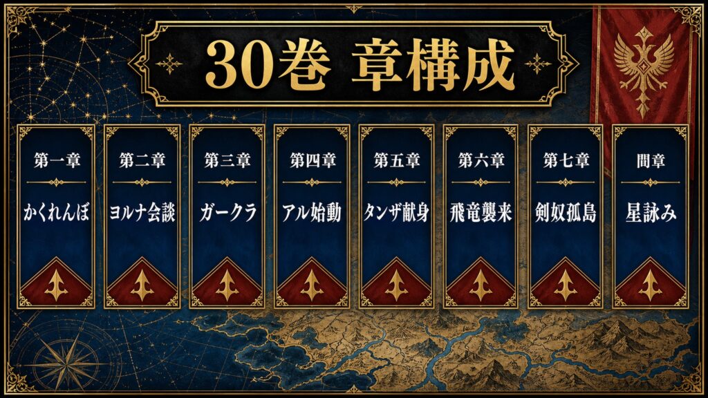 リゼロ30巻の章構成を第一章かくれんぼ、第二章ヨルナ会談、第三章ガークラ、第四章アル始動、第五章タンザ献身、第六章飛竜襲来、第七章剣奴孤島、間章星詠みとして整理した図解