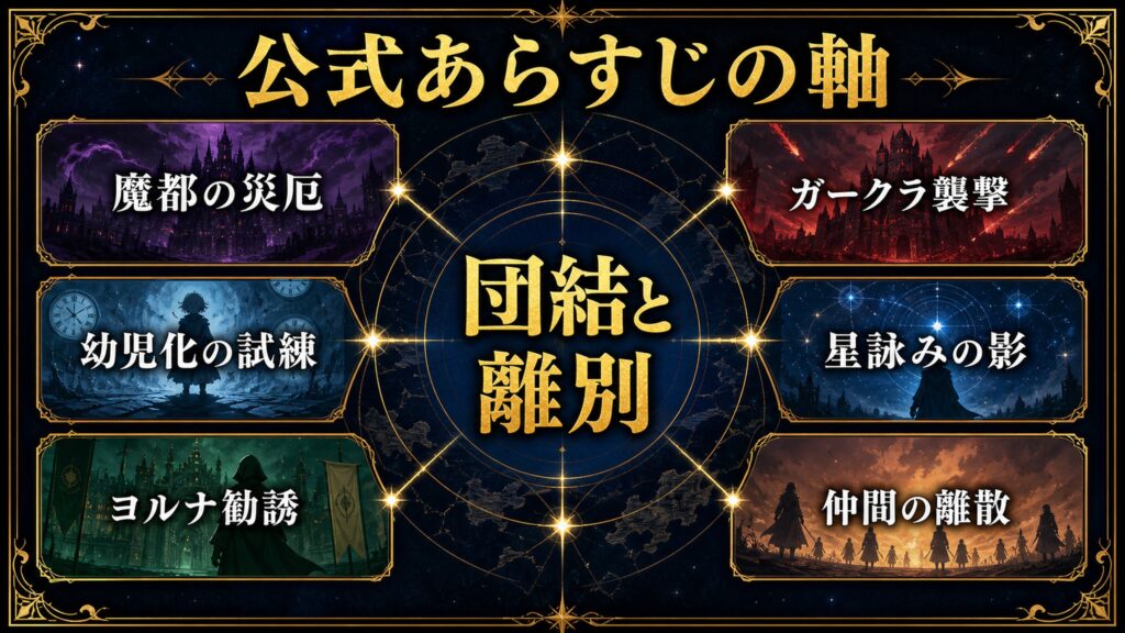 リゼロ30巻の公式あらすじの軸を魔都の災厄、幼児化の試練、ヨルナ勧誘、ガークラ襲撃、星詠みの影、仲間の離散として整理した図解
