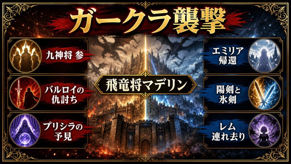 リゼロ30巻のガークラ襲撃を飛竜将マデリン、九神将参、バルロイの仇討ち、プリシラの予見、エミリア帰還、陽剣と氷剣、レム連れ去りとして整理した図解