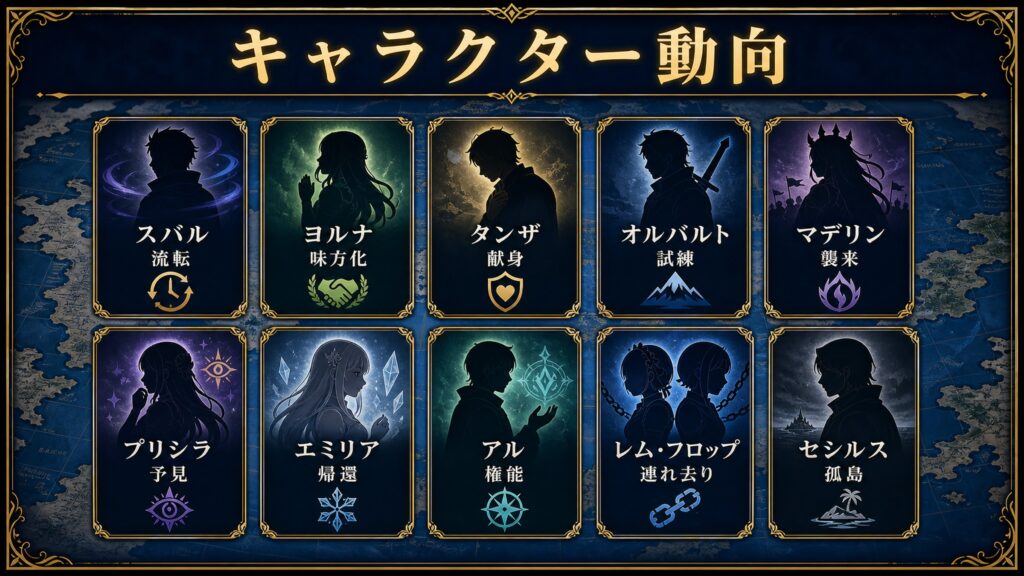 リゼロ30巻のキャラクター動向をスバル流転、ヨルナ味方化、タンザ献身、オルバルト試練、マデリン襲来、プリシラ予見、エミリア帰還、アル権能、レムとフロップ連れ去り、セシルス孤島として整理した図解