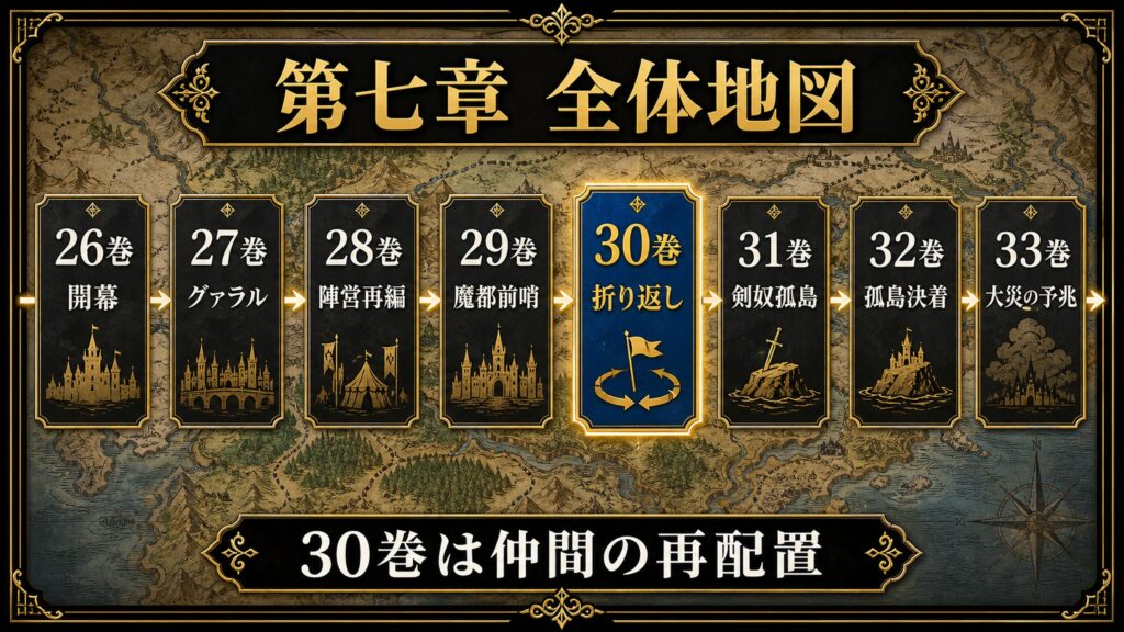 リゼロ第七章全体地図を26巻開幕、27巻グァラル、28巻陣営再編、29巻魔都前哨、30巻折り返し、31巻剣奴孤島、32巻孤島決着、33巻大災の予兆として整理した図解