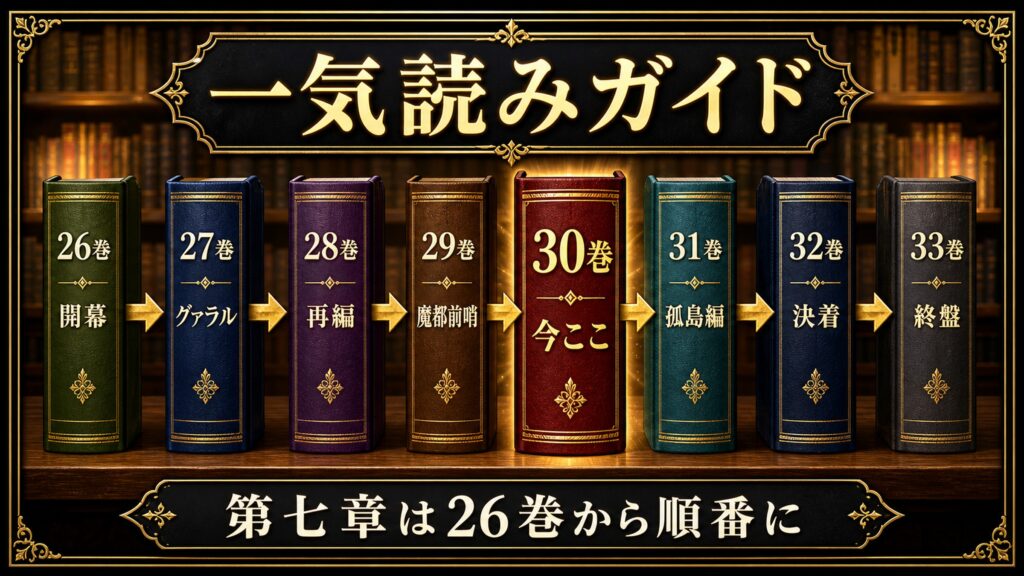 リゼロ第七章の一気読みガイドを26巻開幕、27巻グァラル、28巻再編、29巻魔都前哨、30巻今ここ、31巻孤島編、32巻決着、33巻終盤として整理した図解