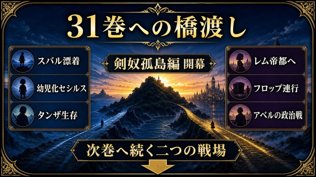 リゼロ30巻から31巻への橋渡しを剣奴孤島編開幕、スバル漂着、幼児化セシルス、タンザ生存、レム帝都へ、フロップ連行、アベルの政治戦として整理した図解