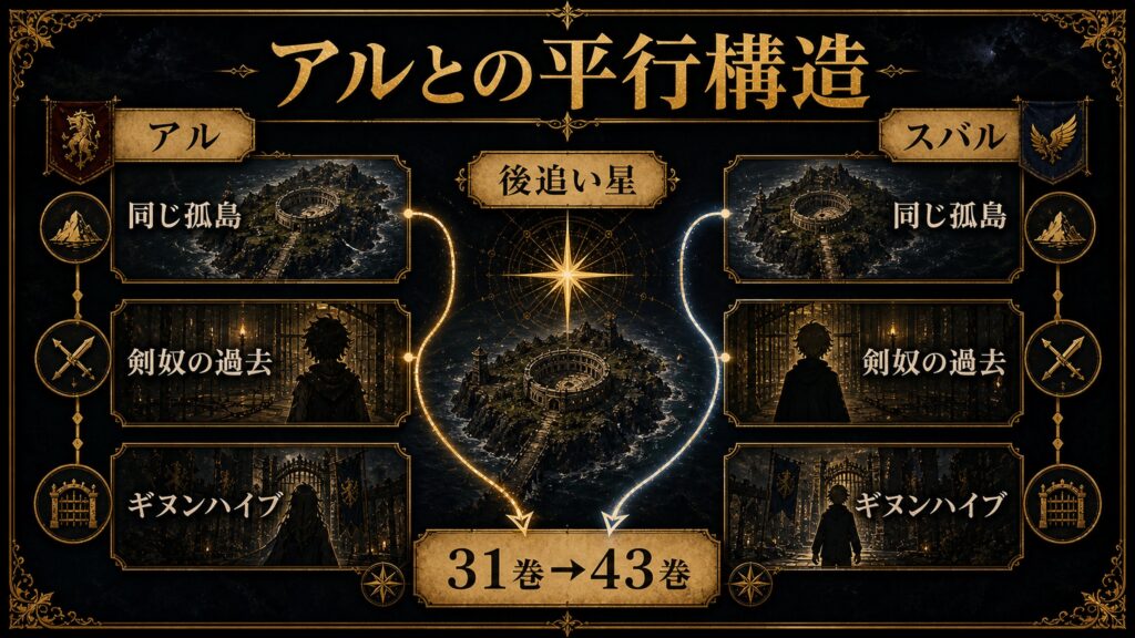 31巻のアルデバランとの平行構造を同じ孤島、剣奴の過去、ギヌンハイブ、後追い星、31巻から43巻への伏線として整理した図解