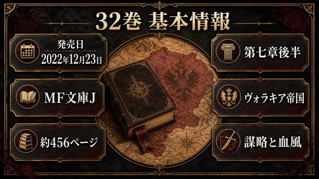 リゼロ原作小説32巻の基本情報を発売日、MF文庫J、約456ページ、第七章後半、ヴォラキア帝国、謀略と血風として整理した図解