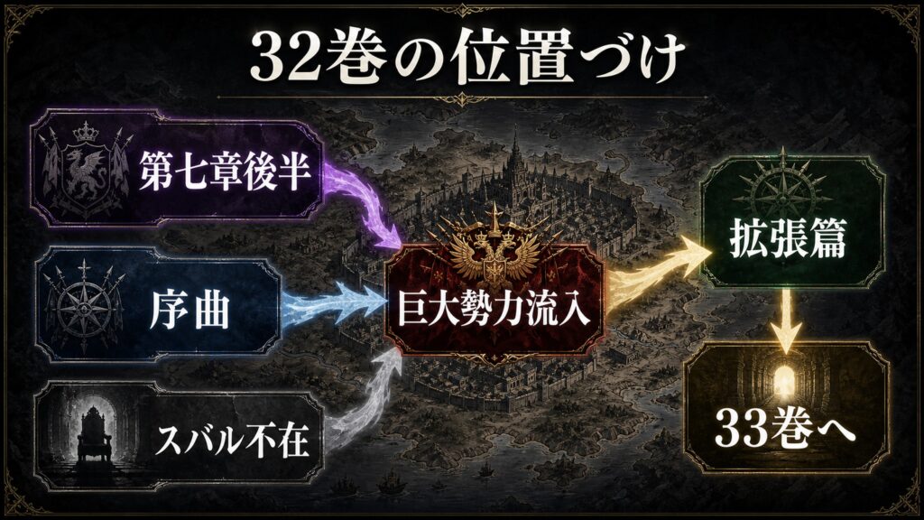 リゼロ原作小説32巻の位置づけを第七章後半、序曲、拡張篇、スバル不在、巨大勢力流入、33巻へとして整理した図解