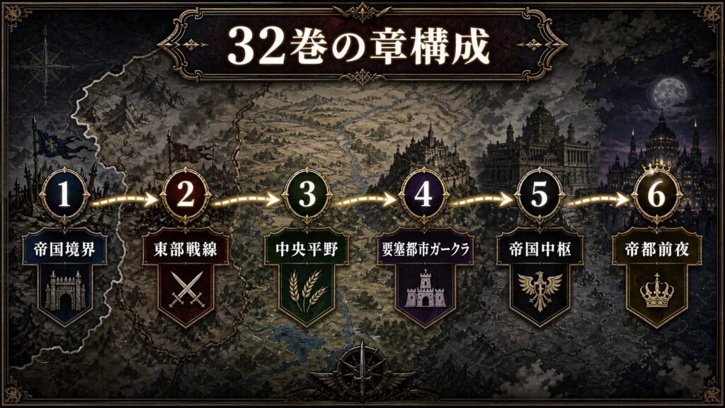 リゼロ原作小説32巻の章構成を帝国境界、東部戦線、中央平野、要塞都市ガークラ、帝国中枢、帝都前夜として整理した図解