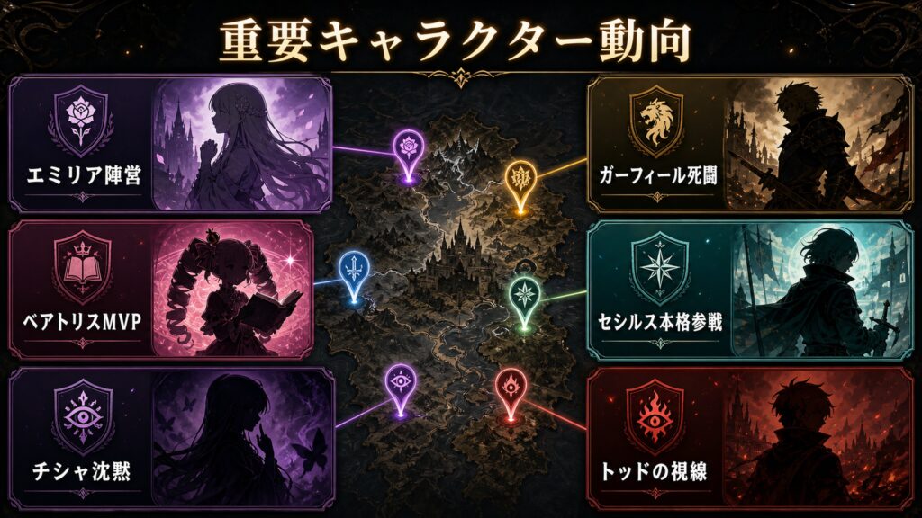 リゼロ原作小説32巻の重要キャラクター動向をエミリア陣営、ベアトリスMVP、ガーフィール死闘、セシルス本格参戦、チシャ沈黙、トッドの視線として整理した図解
