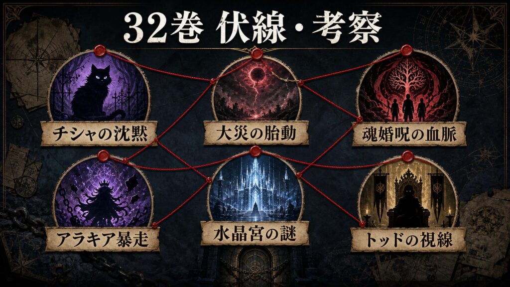 リゼロ原作小説32巻の伏線と考察をチシャの沈黙、大災の胎動、魂婚呪の血脈、アラキア暴走、水晶宮の謎、トッドの視線として整理した図解