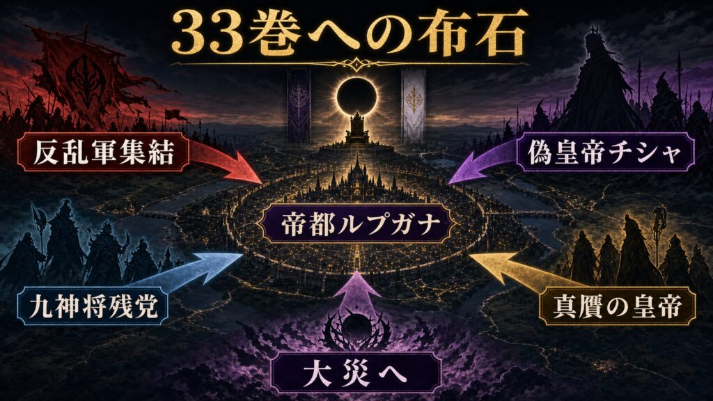 リゼロ原作小説32巻から33巻への布石を帝都ルプガナ、反乱軍集結、偽皇帝チシャ、九神将残党、真贋の皇帝、大災へとして整理した図解