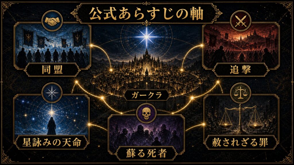 リゼロ35巻の公式あらすじの軸を同盟、追撃、ガークラ、星詠みの天命、蘇る死者、赦されざる罪として整理した図解