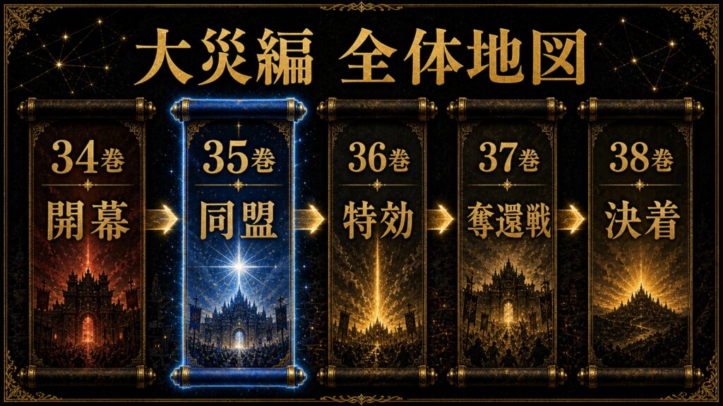 第八章大災編の全体地図を34巻開幕、35巻同盟、36巻特効、37巻奪還戦、38巻決着として整理した図解