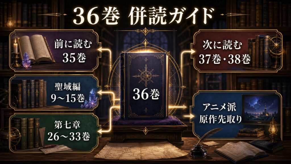 リゼロ36巻の併読ガイドを前に読む35巻、聖域編9巻から15巻、第七章26巻から33巻、次に読む37巻と38巻、アニメ派原作先取りとして整理した図解