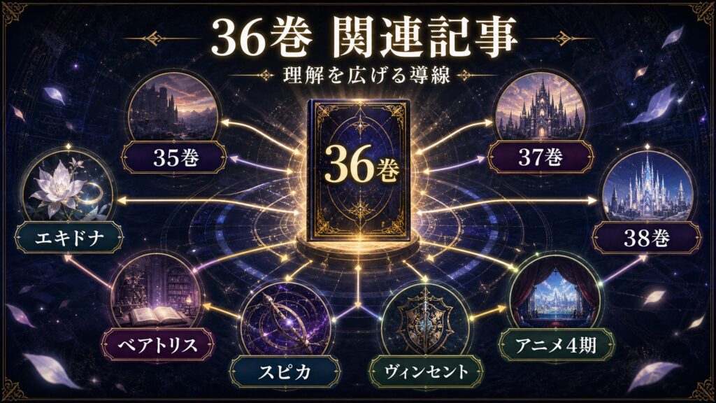 リゼロ36巻の関連記事を35巻、37巻、38巻、エキドナ、ベアトリス、スピカ、ヴィンセント、アニメ4期として整理した図解