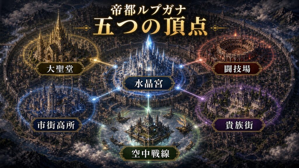 リゼロ37巻の戦場構造を帝都ルプガナ、五つの頂点、水晶宮、大聖堂、闘技場、市街高所、貴族街、空中戦線として整理した図解