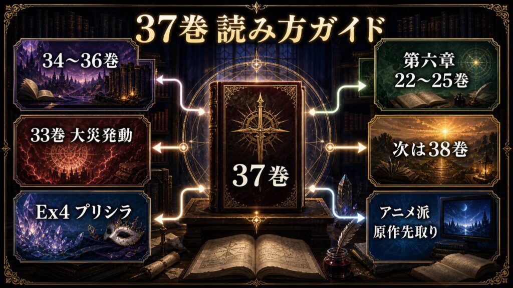 リゼロ37巻の読み方ガイドを34巻から36巻、33巻大災発動、Ex4プリシラ、第六章22巻から25巻、次は38巻、アニメ派原作先取りとして整理した図解