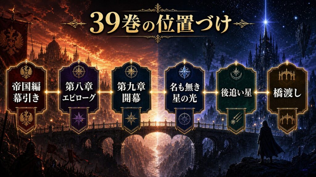 リゼロ原作小説39巻の位置づけを帝国編幕引き、第八章エピローグ、第九章開幕、名も無き星の光、後追い星、橋渡しとして整理した図解