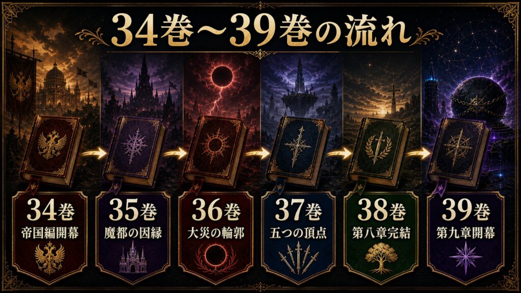 リゼロ34巻から39巻の流れを34巻帝国編開幕、35巻魔都の因縁、36巻大災の輪郭、37巻五つの頂点、38巻第八章完結、39巻第九章開幕として整理した図解