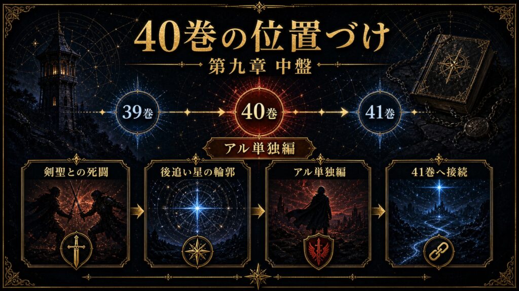 リゼロ原作小説40巻の位置づけを第九章中盤、アル単独編、剣聖との死闘、後追い星の輪郭、41巻へ接続として整理した図解