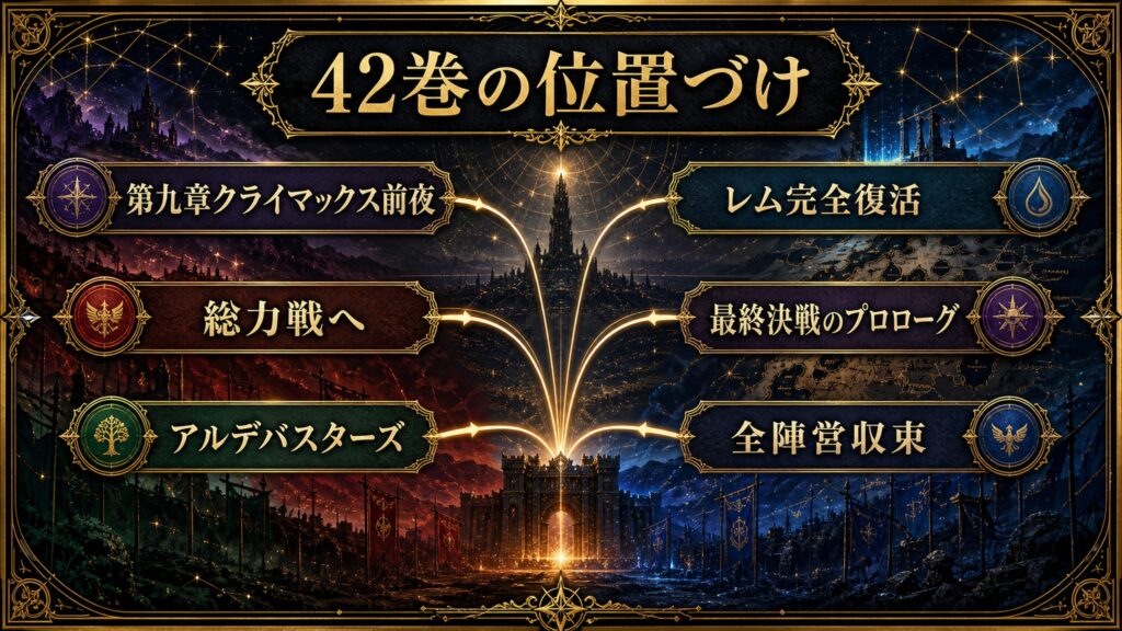 リゼロ42巻の位置づけを第九章クライマックス前夜、総力戦へ、アルデバスターズ、レム完全復活、最終決戦のプロローグ、全陣営収束として整理した図解