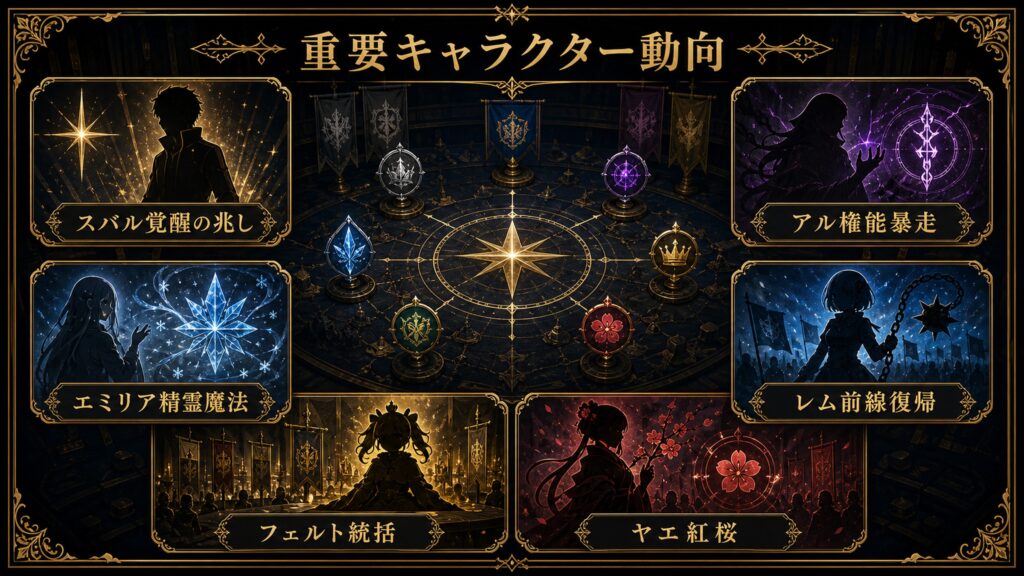 リゼロ42巻の重要キャラクター動向をスバル覚醒の兆し、アル権能暴走、エミリア精霊魔法、レム前線復帰、フェルト統括、ヤエ紅桜として整理した図解