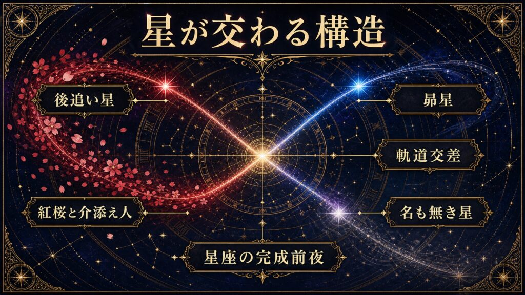 リゼロ42巻の構造を後追い星、昴星、軌道交差、紅桜と介添え人、名も無き星、星座の完成前夜として整理した図解