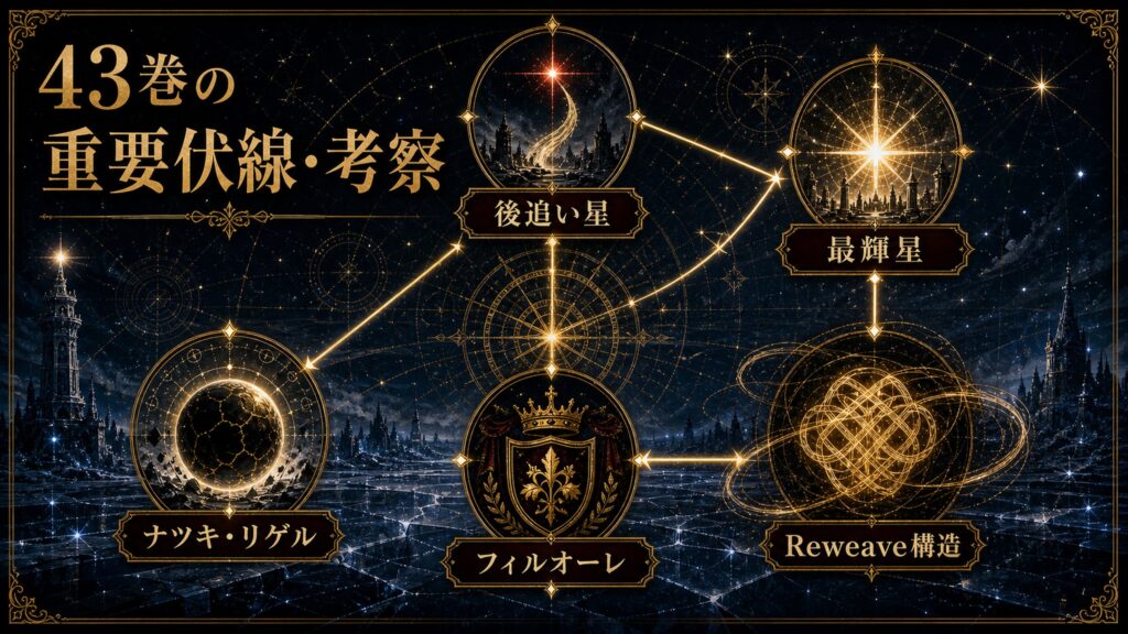 リゼロ原作小説43巻の重要伏線を後追い星、最輝星、ナツキ・リゲル、フィルオーレ、Reweave構造として整理した図解