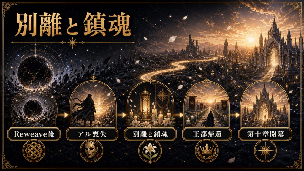 リゼロ原作小説44巻の位置づけをReweave後、王都帰還、アル喪失、第十章開幕として整理した図解