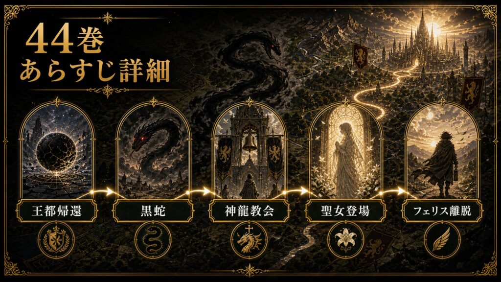 リゼロ原作小説44巻のあらすじを王都帰還、黒蛇、神龍教会、聖女登場、フェリス離脱として整理した図解
