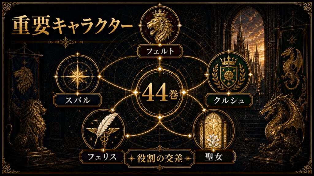 リゼロ原作小説44巻の重要キャラクターをスバル、フェルト、クルシュ、フェリス、聖女、役割の交差として整理した図解