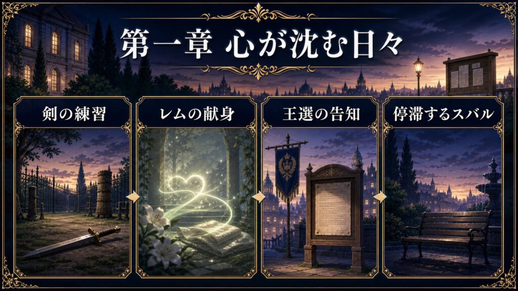 リゼロ5巻第一章腐敗する精神を剣の練習、レムの献身、王選の告知、停滞するスバルとして整理した図解