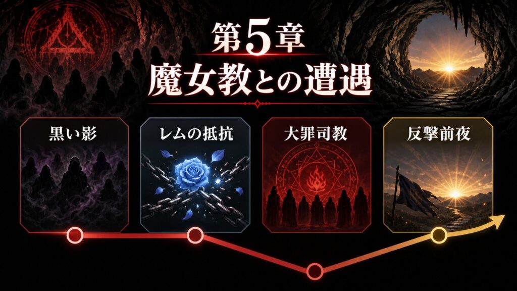 リゼロ5巻第五章怠惰を魔女教との遭遇、黒い影、レムの抵抗、大罪司教、反撃前夜として整理した図解