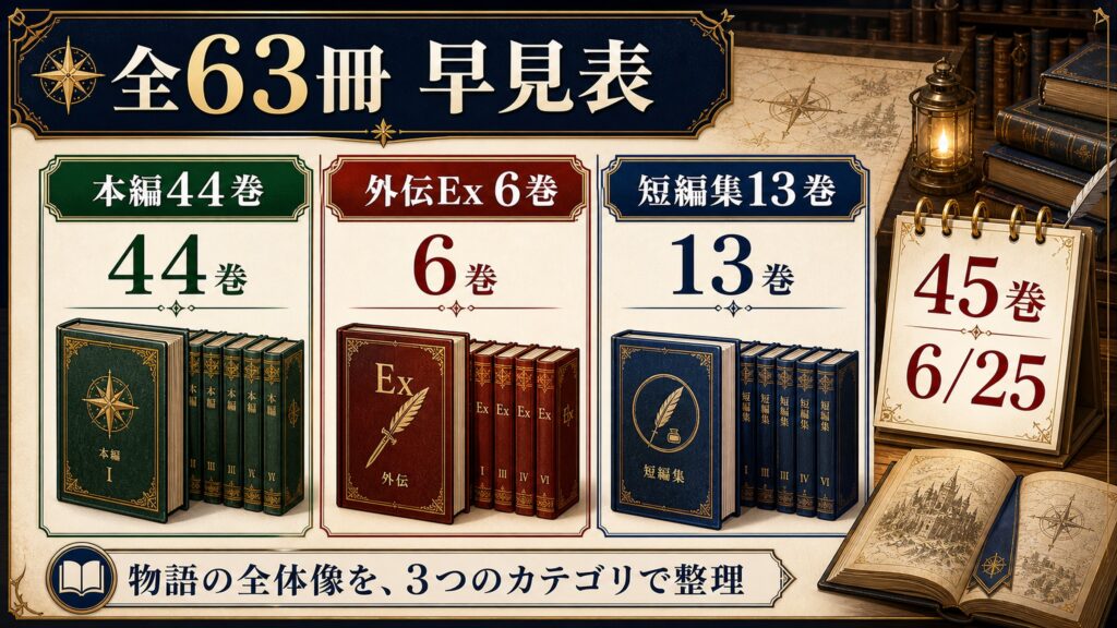 リゼロ小説全64冊を本編45巻、外伝Ex6巻、短編集13巻として整理した図解