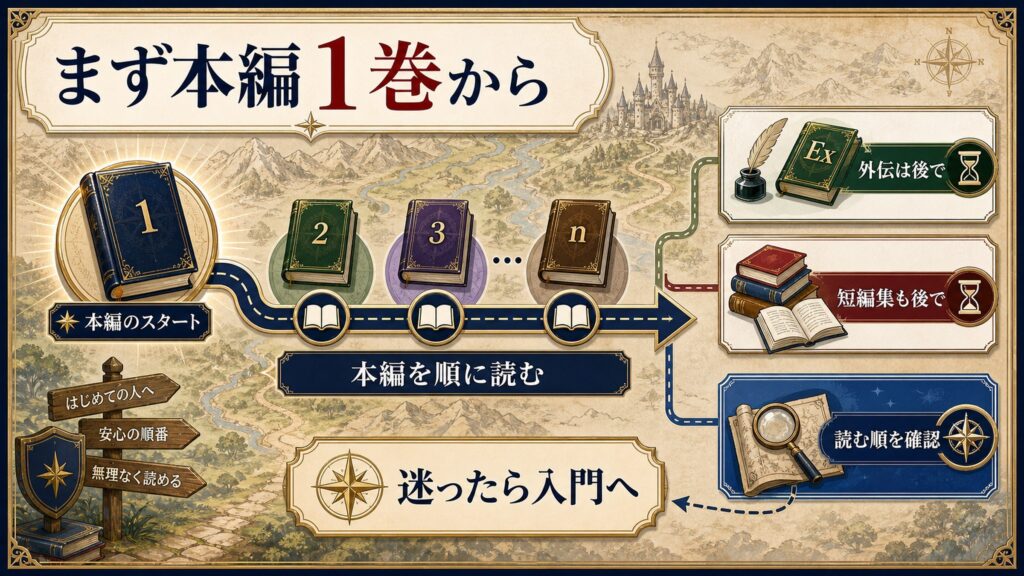 リゼロ小説の読み始め方をまず本編1巻から、外伝は後で、短編集も後で、読む順を確認として整理した図解