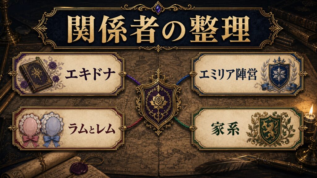 ロズワールの関係者をエキドナ、エミリア陣営、ラムとレム、家系として整理した図解