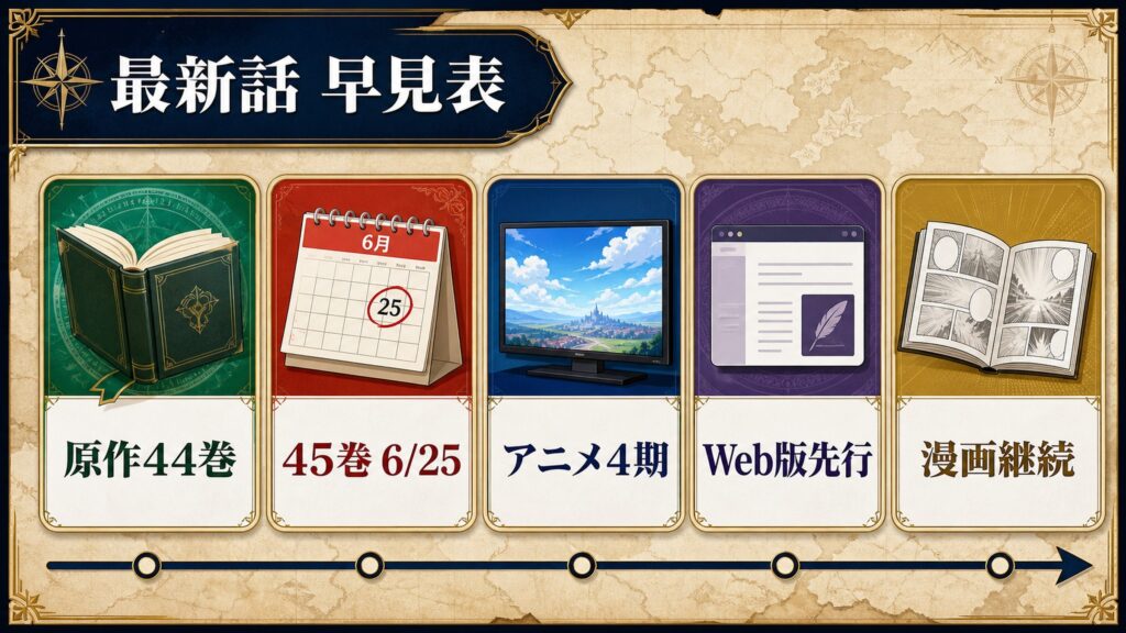 リゼロ最新話の早見表を原作45巻、アニメ4期、Web版先行、漫画継続で整理した図解