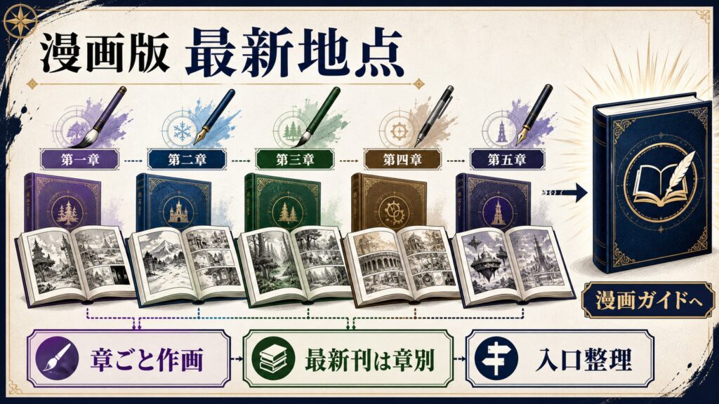 リゼロ漫画版の最新地点を章ごと作画、最新刊は章別、漫画ガイドへ、入口整理として整理した図解