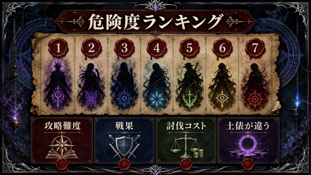 大罪司教の危険度ランキングを攻略難度、戦果、討伐コスト、土俵の違いとして整理した図解