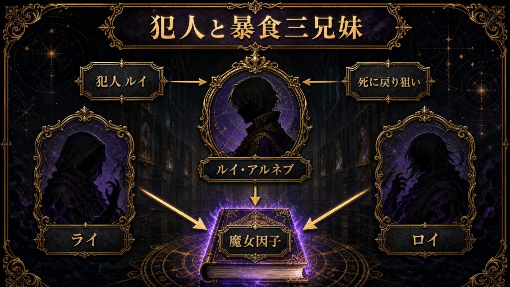 スバルの記憶喪失の犯人と暴食三兄妹を犯人ルイ、ルイ・アルネブ、ライ、ロイ、死に戻り狙い、魔女因子として整理した図解