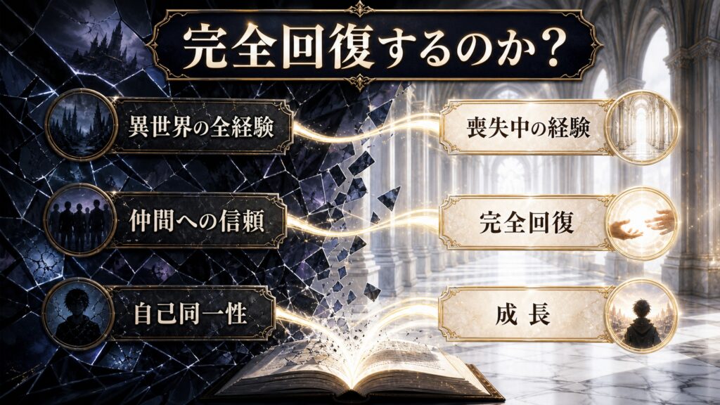 スバルが失った範囲と回復の過程を異世界の全経験、仲間への信頼、自己同一性、喪失中の経験、完全回復、成長として整理した図解