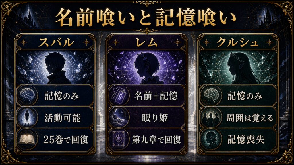 スバル、レム、クルシュの記憶喪失の違いを、スバルは記憶のみで25巻回復、レムは名前と記憶で眠り姫、第九章回復、クルシュは記憶のみとして整理した比較図解