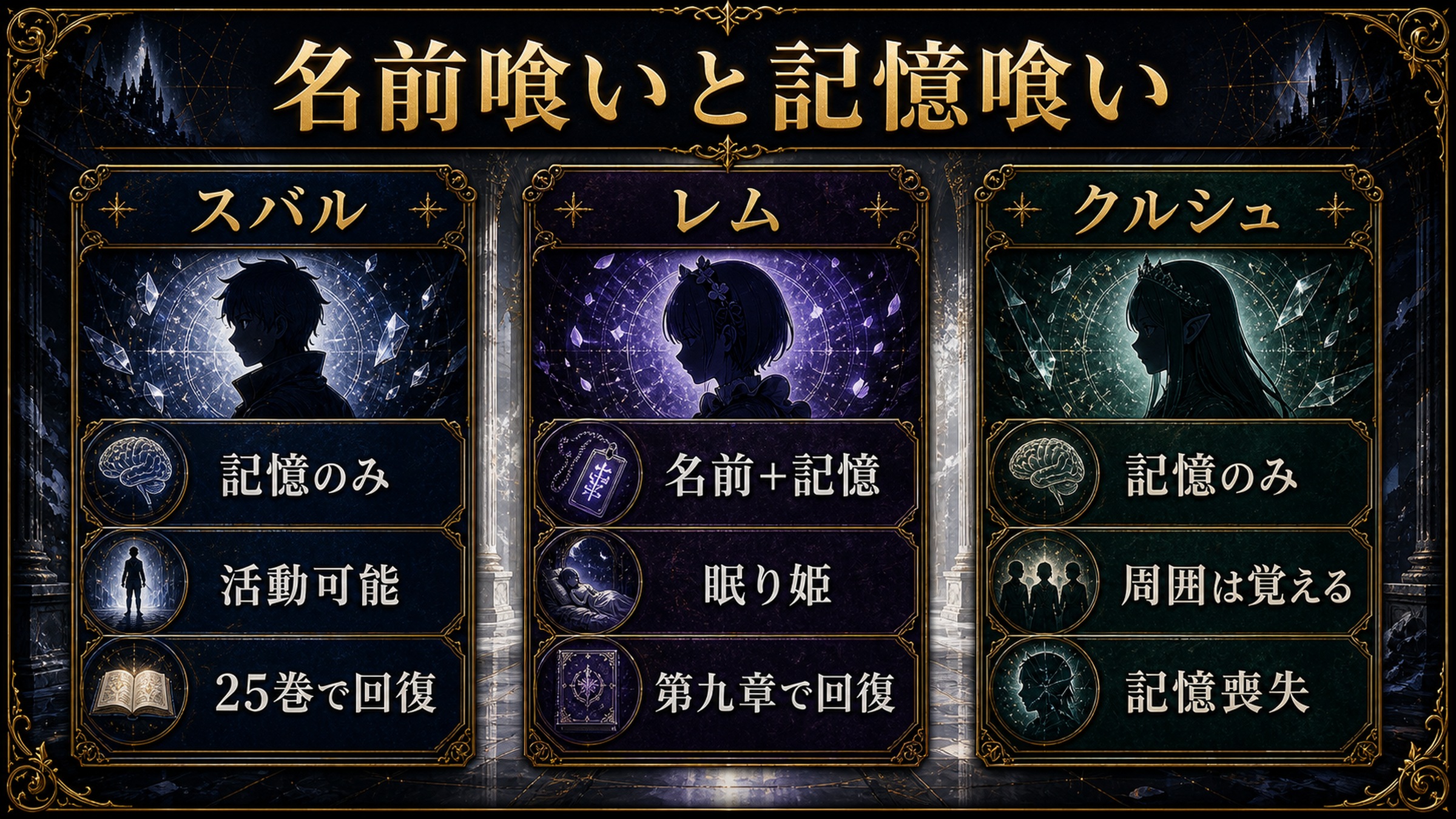 スバル、レム、クルシュの記憶喪失の違いを、スバルは記憶のみで25巻回復、レムは名前と記憶で眠り姫、第九章回復、クルシュは記憶のみとして整理した比較図解