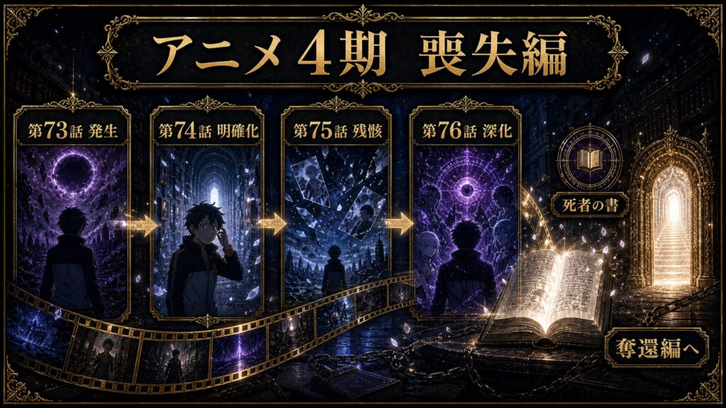 アニメ4期喪失編での記憶喪失を第73話発生、第74話明確化、第75話残骸、第76話深化、死者の書、奪還編へとして整理した図解