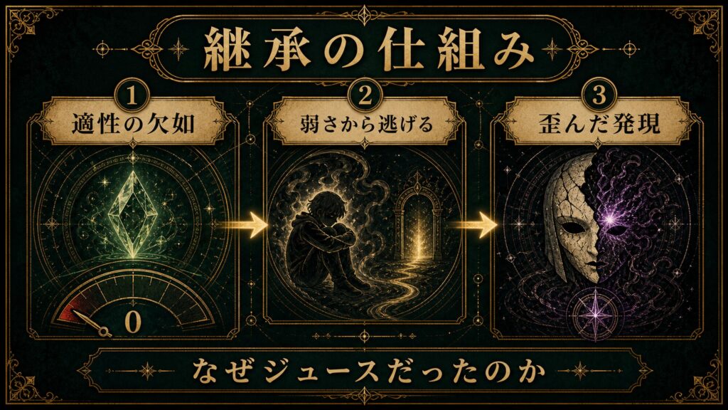 ジュースが権能を継承した仕組みを整理した図解
