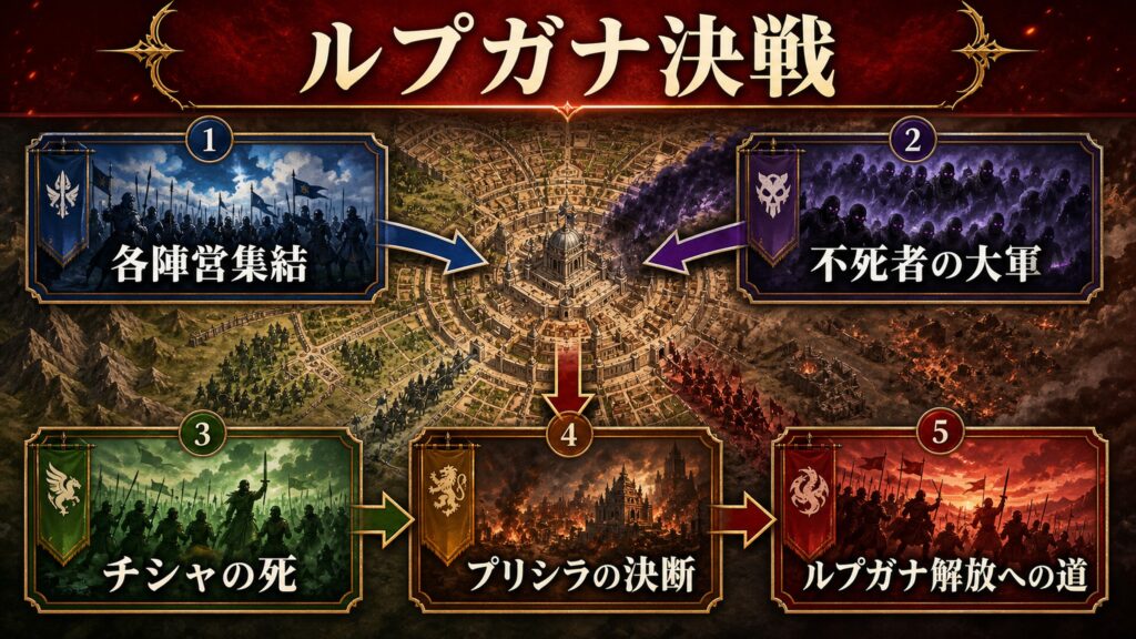 ルプガナ決戦の経過と転換点を整理した図解