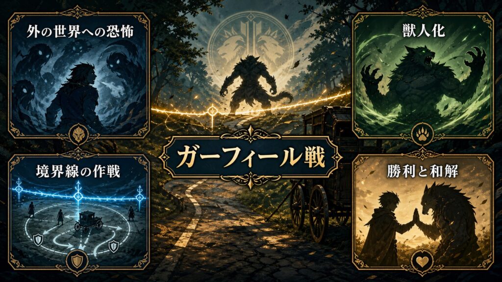 ガーフィール戦を外の世界への恐怖、獣人化、境界線の作戦、勝利と和解で整理した図解